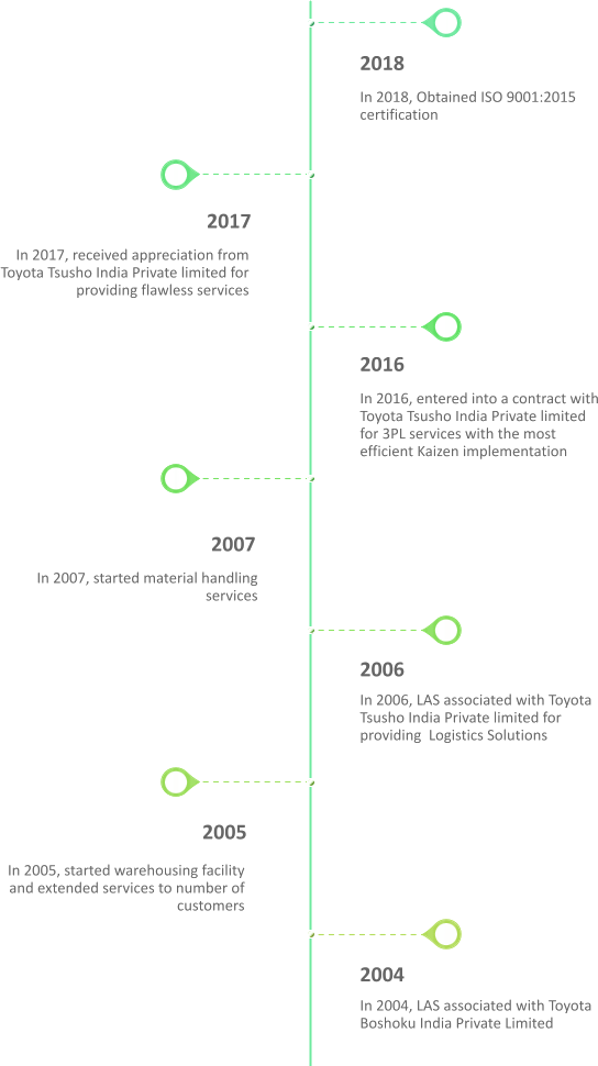Milestones